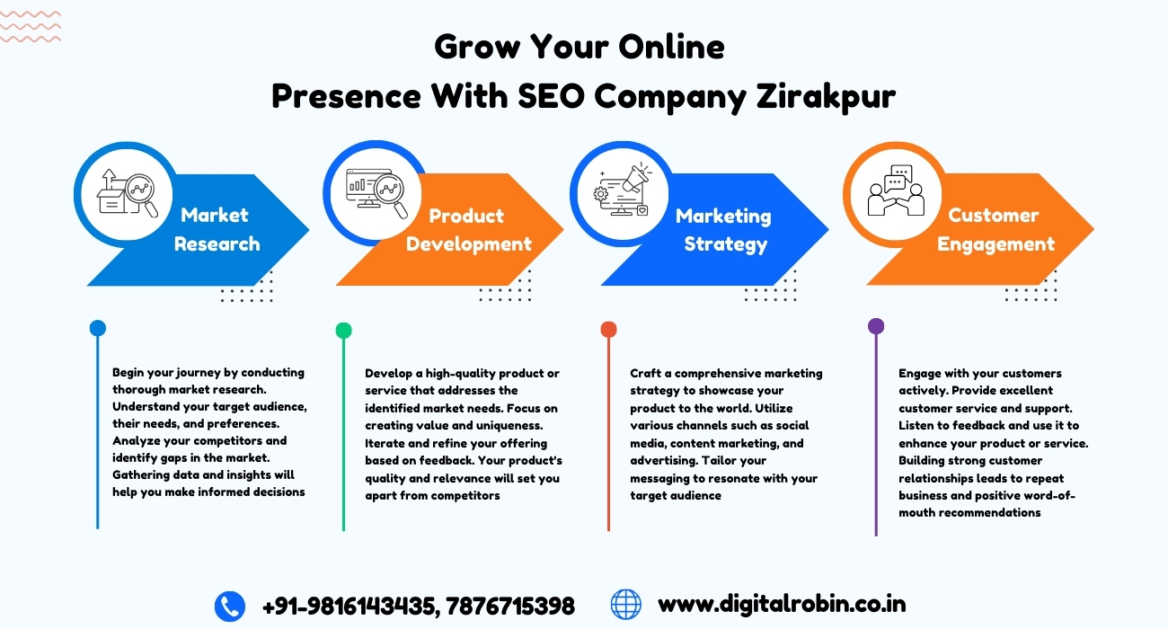 SEO Company In Zirakpur By Digital Robin